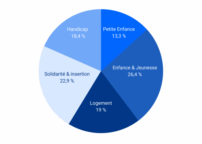 Caf Loire Répartition prestations légales 2024