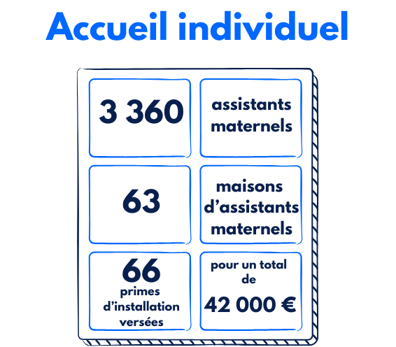 Accueil individuel