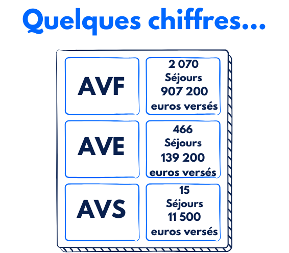 Aides Vacaf 2024