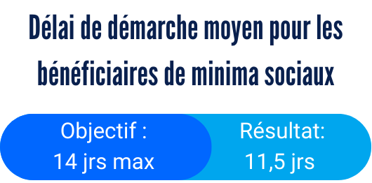 Délai de démarche moyen minima sociaux
