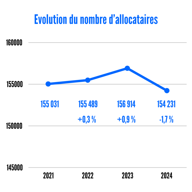 Evolution du nombre d'allocataires