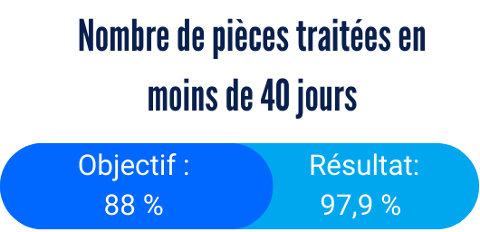 Pièces traitées en moins de 40 jours