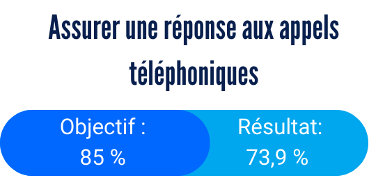 Réponse téléphonique