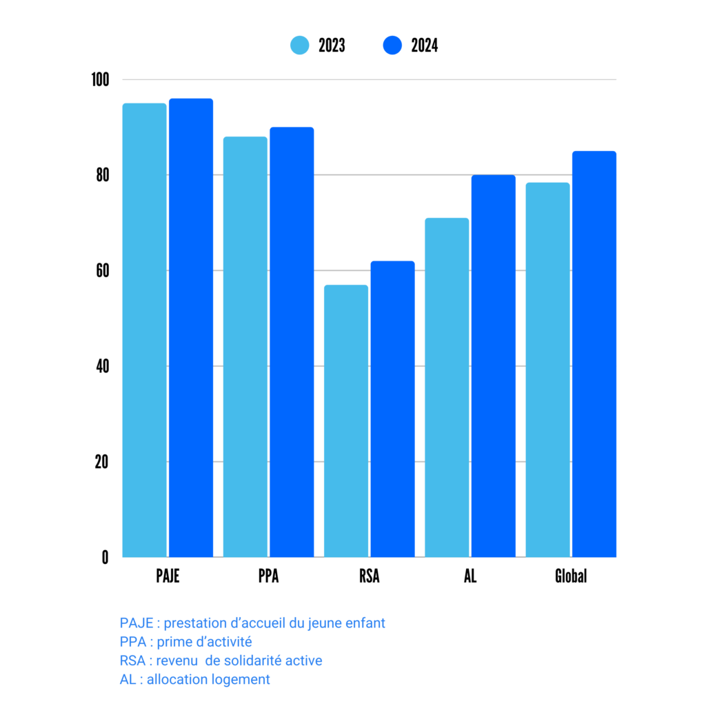 Taux de téléprocédure