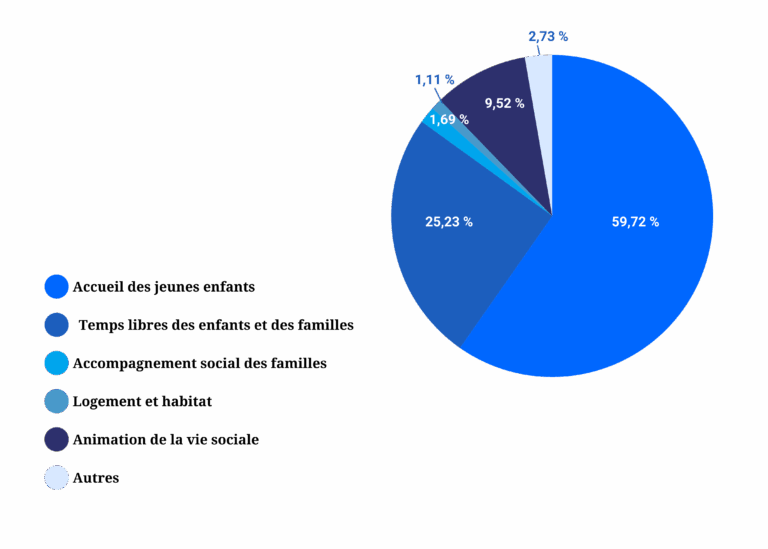 répartition dépenses action sociale 2024