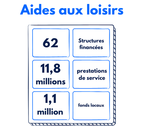 Aides aux loisirs