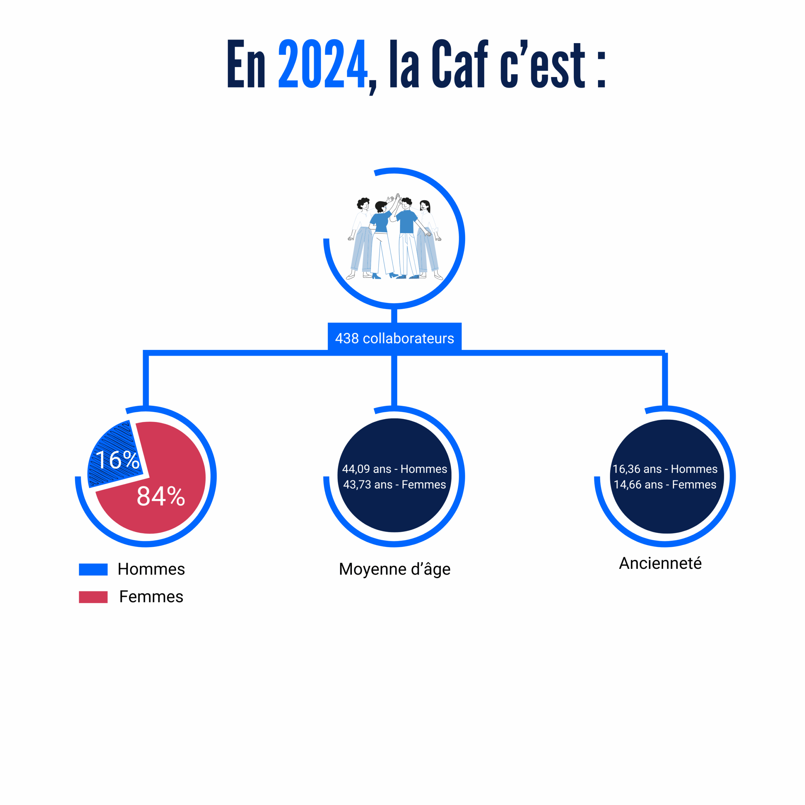 structure effectifs 2024